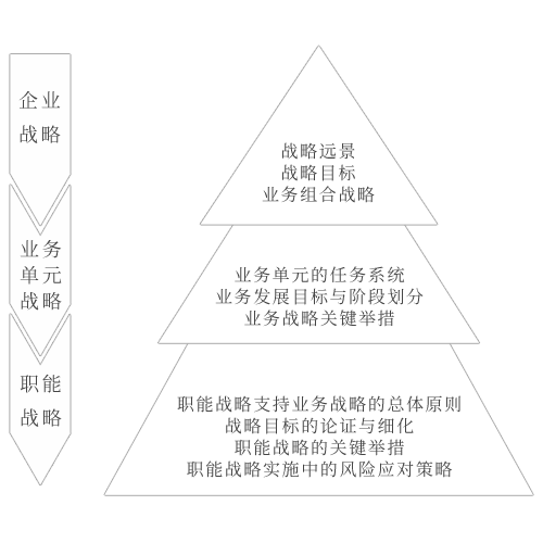 企业战略的三个层次